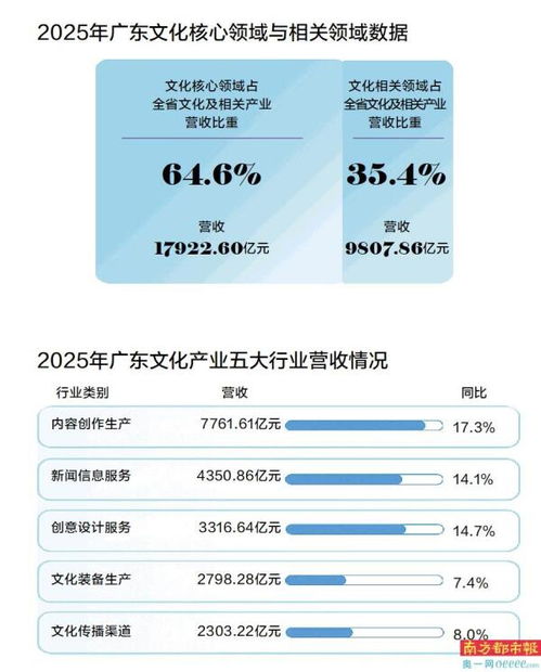 粵文化營收突破2.7萬億，內容創作生產與數字內容制作服務雙輪驅動