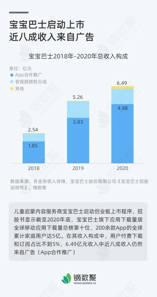 寶寶巴士啟動上市 數字內容與廣告收入的平衡之道